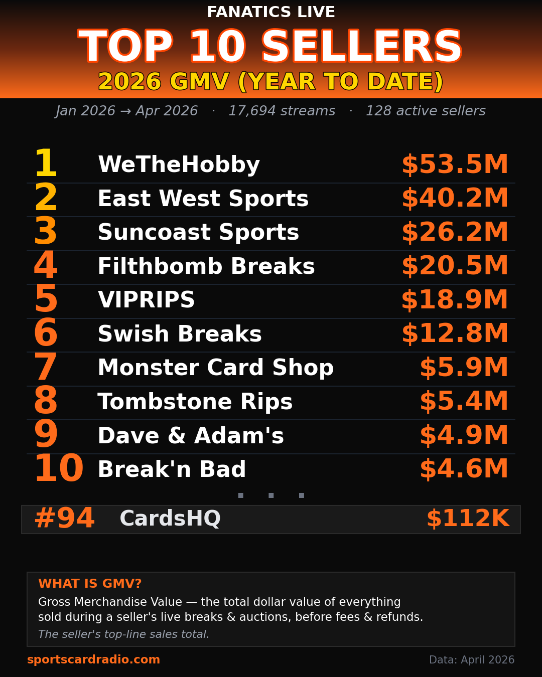 Fanatics Live Top 10 Sellers by 2026 GMV Year-to-Date