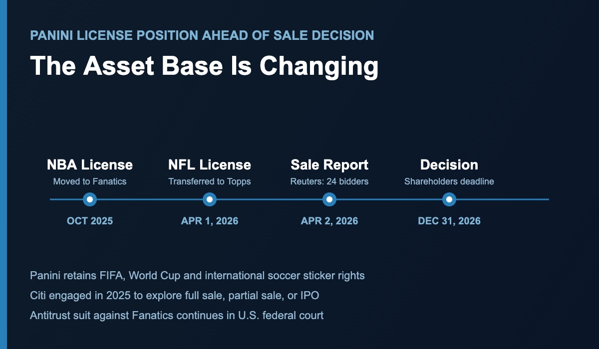 Panini sale timeline