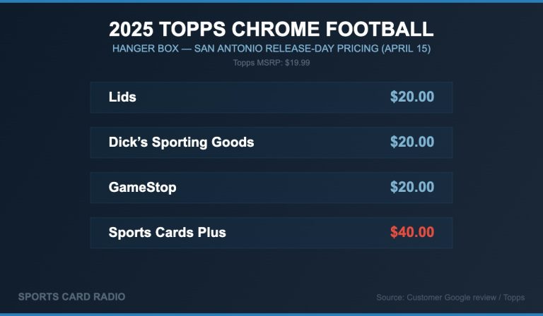 Sports Cards Plus Defends $40 Hanger Box Pricing After Google Review