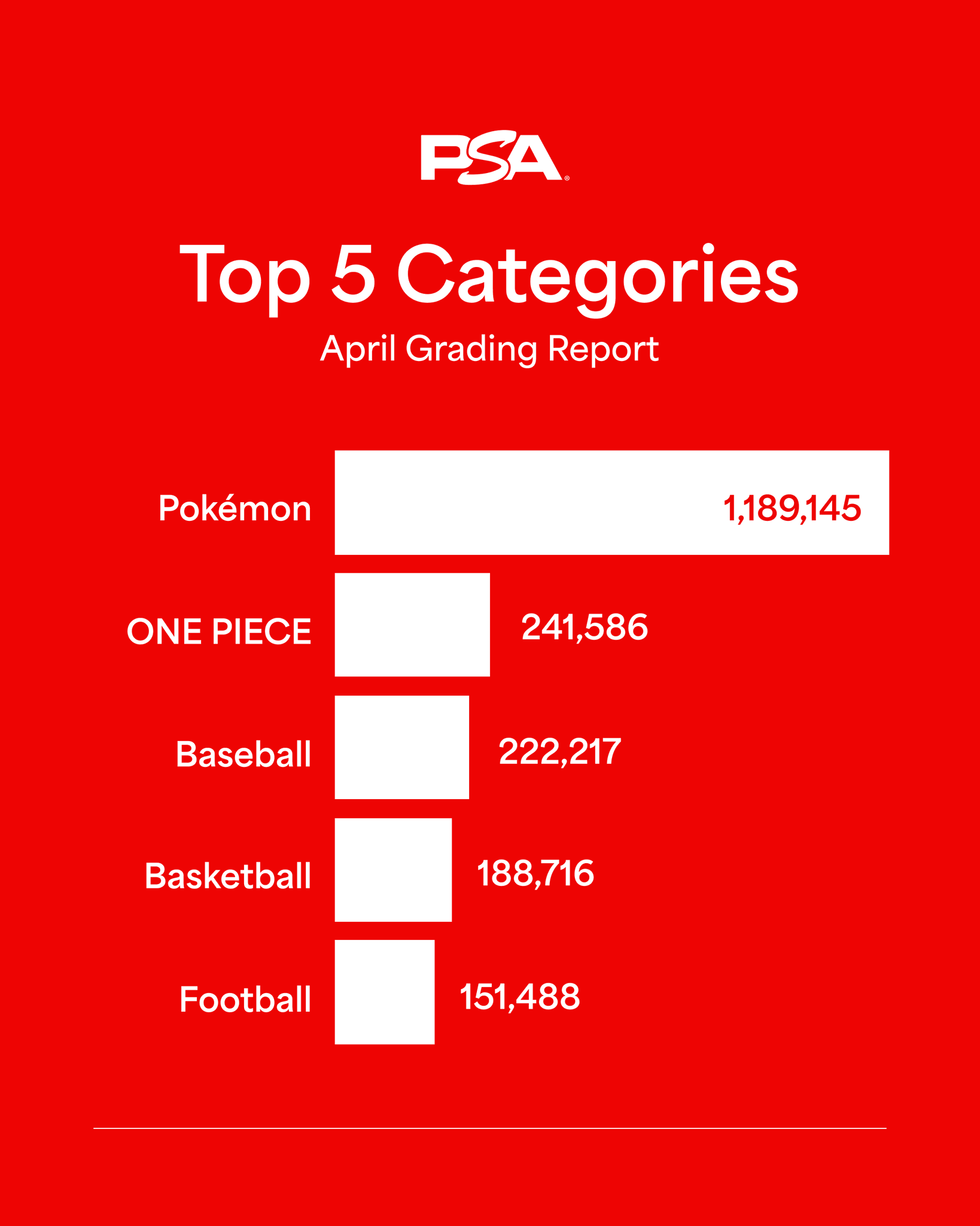 PSA Top 5 Categories April 2026 Grading Report